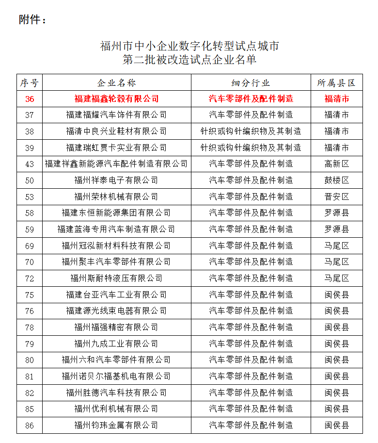福州市中小企业数字化转型试点相关资料